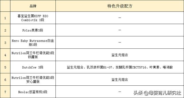 7款荷蘭本土知名奶粉評測，四個方面分析乳業大國的這些配方奶粉