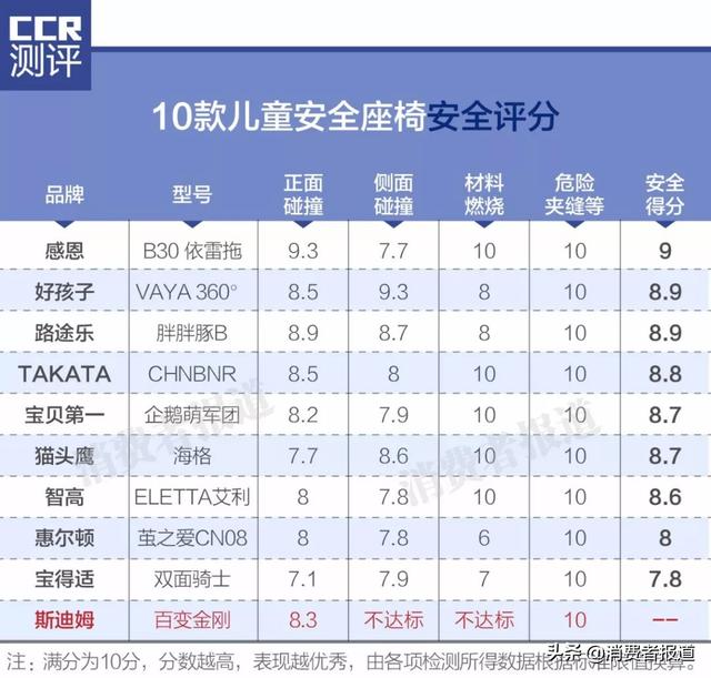 測了10款兒童安全座椅：斯迪姆不達歐盟標準；2款值得推薦！