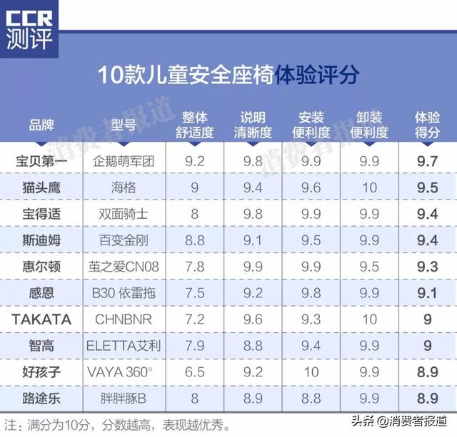 測了10款兒童安全座椅：斯迪姆不達歐盟標準；2款值得推薦！