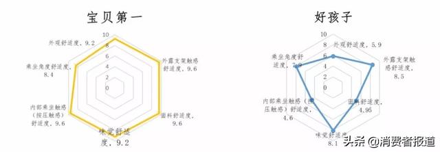 測了10款兒童安全座椅：斯迪姆不達歐盟標準；2款值得推薦！