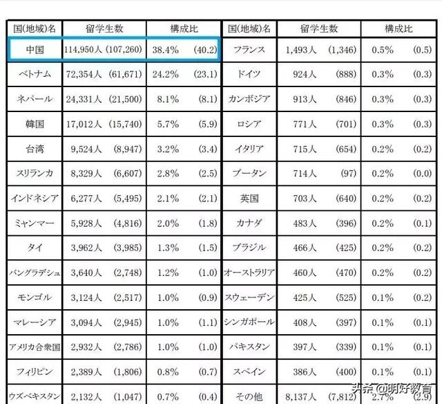 日本2020年將免大學學費！