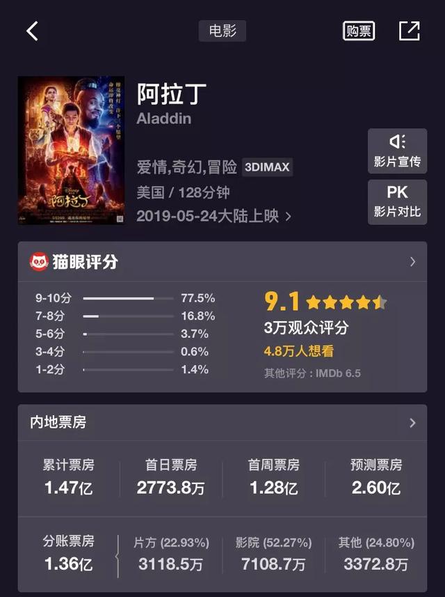出人意料的好口碑——真人版《阿拉丁》有哪些看點？