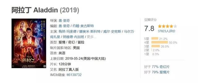 出人意料的好口碑——真人版《阿拉丁》有哪些看點？
