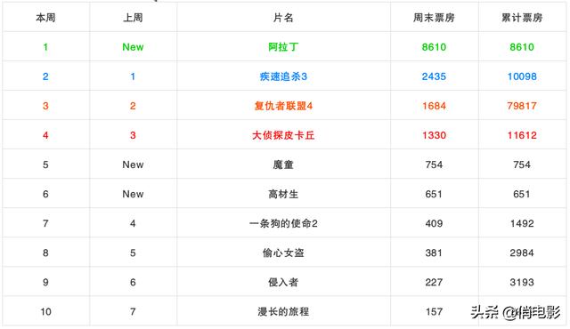 還是喜劇版威爾·史密斯給力！《阿拉丁》北美拿下第一