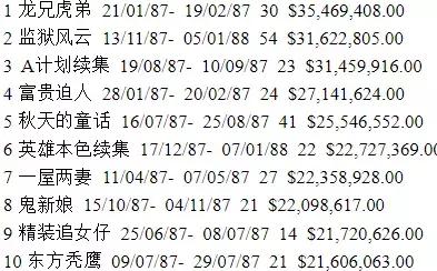 比周星馳還要早，1987，周潤發年開啟一個時代