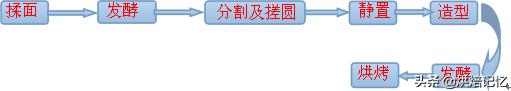 不會做麵包不要緊，跟著我一步一步學麵包的製作，超詳細製作流程