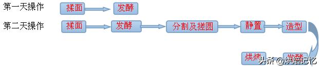 不會做麵包不要緊，跟著我一步一步學麵包的製作，超詳細製作流程