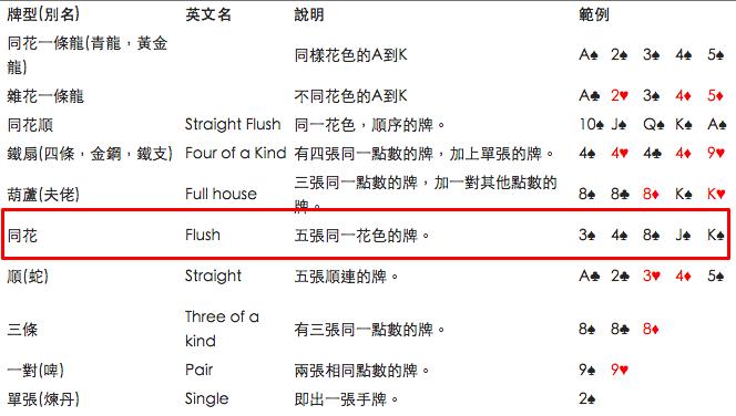 大老二裡的「同花沒有順」到底能不能出？玩了這麼多年還是沒搞懂...網友搬出維基百科解惑了！