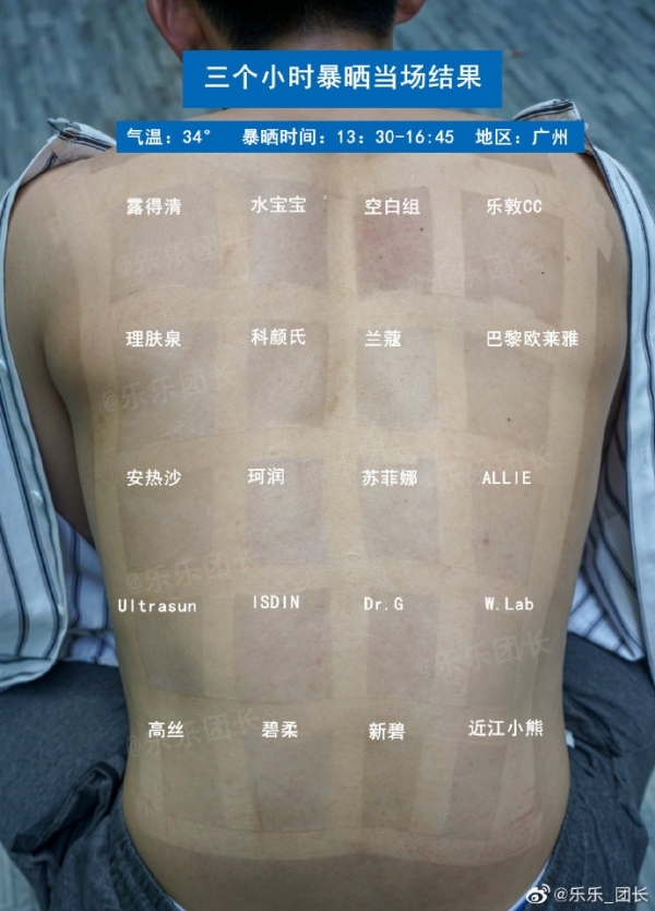 他犧牲肉體曬3小時「實測18款熱門防曬」！網友「頓悟道理」：網紅都是騙人的阿～