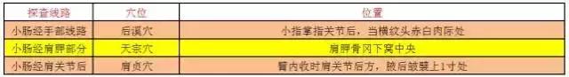 頸椎病，請認準這條經絡！