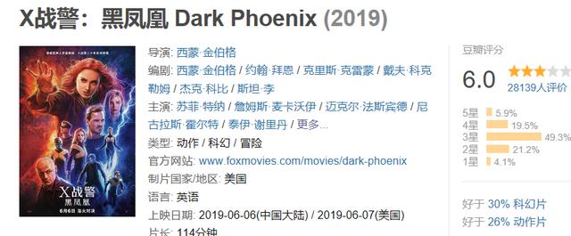 豆瓣6.0票房不及格！《X戰警》20年終章爛尾到底誰的鍋？