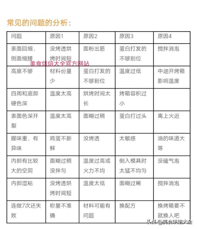 戚風蛋糕全攻略——八款戚風蛋糕大集合