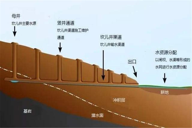 建築奇蹟「坎兒井」：我們中國人從來不對困難低頭