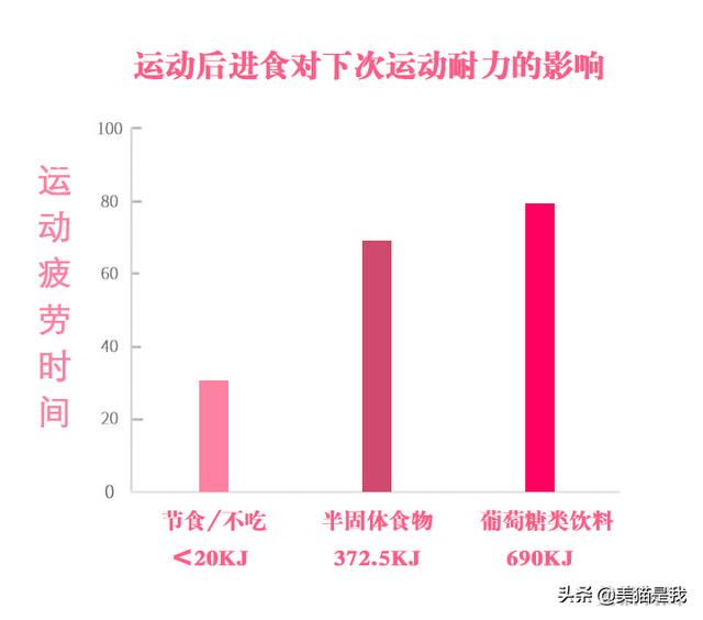 運動後要吃東西，你會越吃越瘦！