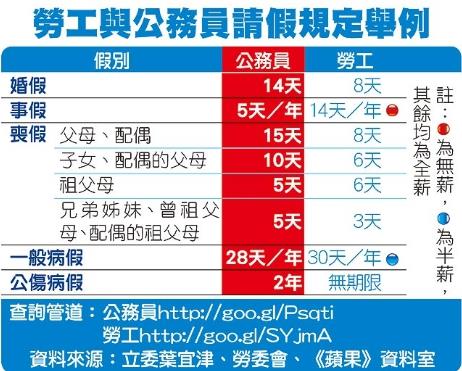 請喪假期間帶家人出門走走，不料被同事撞見告密主管，因此被扣三天薪水加全勤，原PO表示：請喪假錯了嗎？