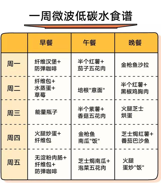 懶人瘦身食譜，這麼吃飯的人半年瘦了 30 斤！