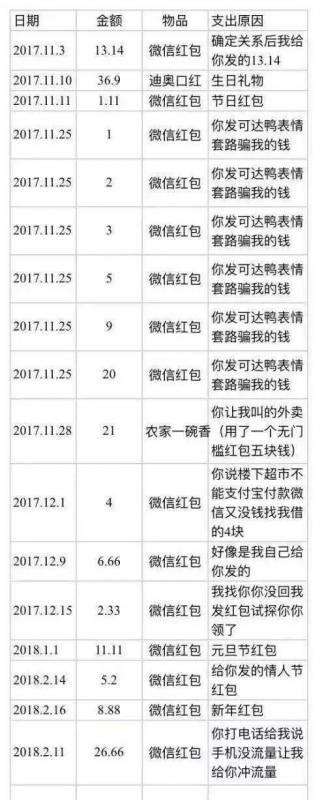 分手後前男友發了一個表格給我，要我歸還戀愛經費，我立馬給錢！