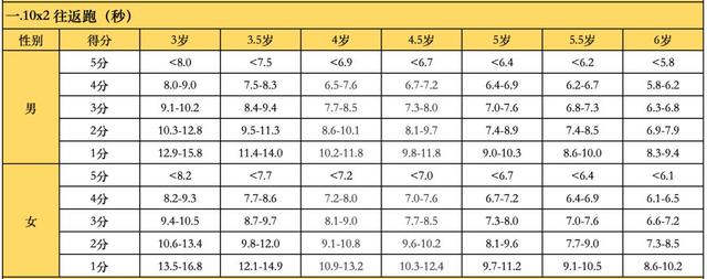 勵暢少兒體能丨從這6項，帶您了解3~6歲孩子體測標準