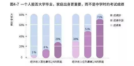 追蹤107個美國窮富孩子，哈佛教授發現的教育真相扎心了