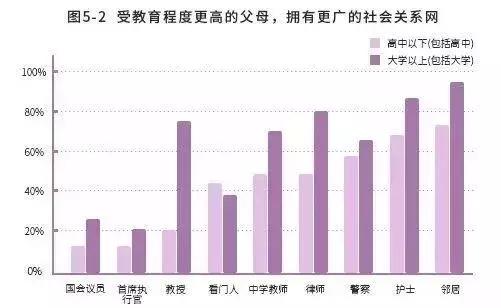 追蹤107個美國窮富孩子，哈佛教授發現的教育真相扎心了
