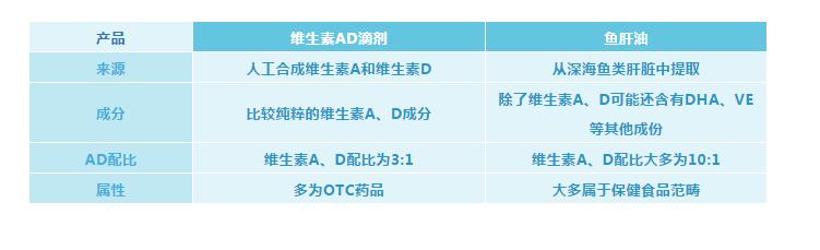 維生素D補充劑，哪款更適合你家寶寶
