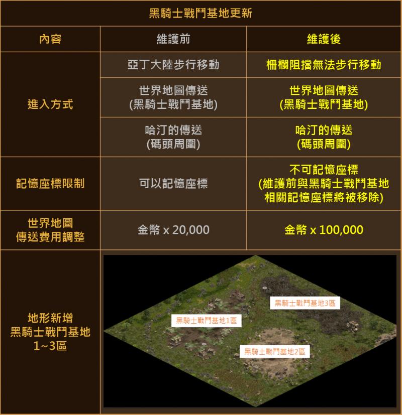 7月10日活動 遊戲設定優化與調整 亞丁世界淨化作戰 黑騎士戰鬥基地更新