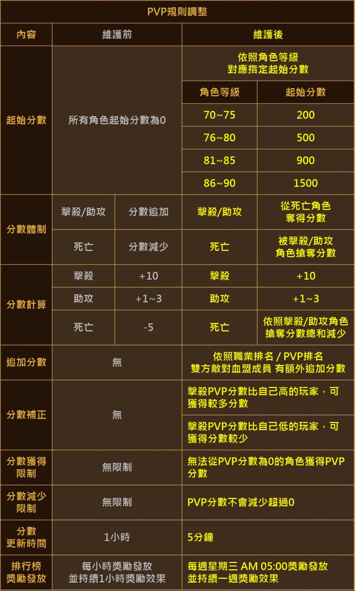 7月10日活動 遊戲設定優化與調整 亞丁世界淨化作戰 黑騎士戰鬥基地更新