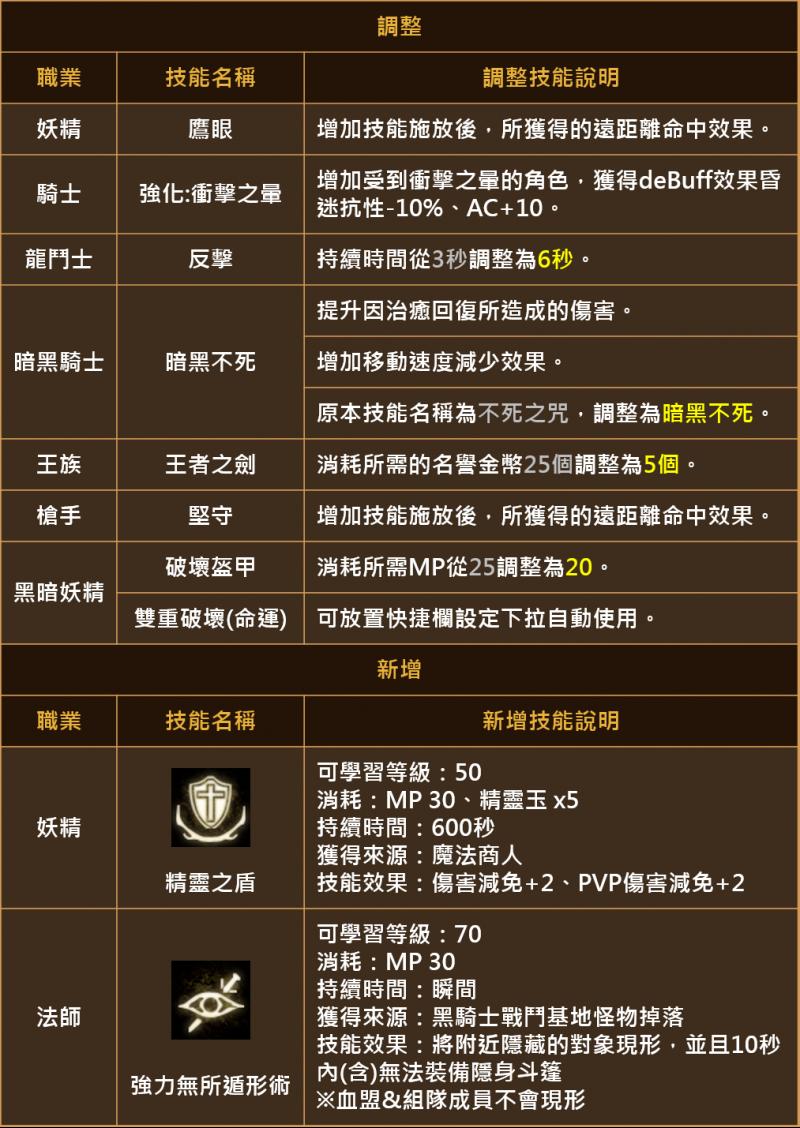 7月10日活動 遊戲設定優化與調整 亞丁世界淨化作戰 黑騎士戰鬥基地更新