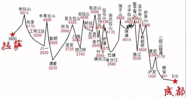 國內最美的一條川藏線，準備進藏的驢友收藏好了，走過的舉手？