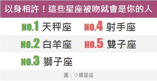 以身相許！這些星座被吻就會是你的人