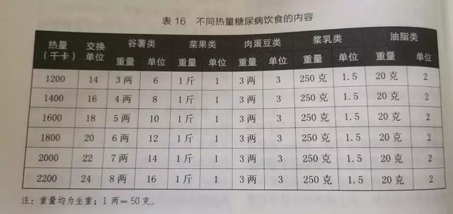 半斤主食，糖友如何吃得飽，還不升高血糖？