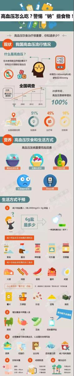 高血壓的罪魁禍首不只是鹽，還有鈉！為了您的健康快收藏！
