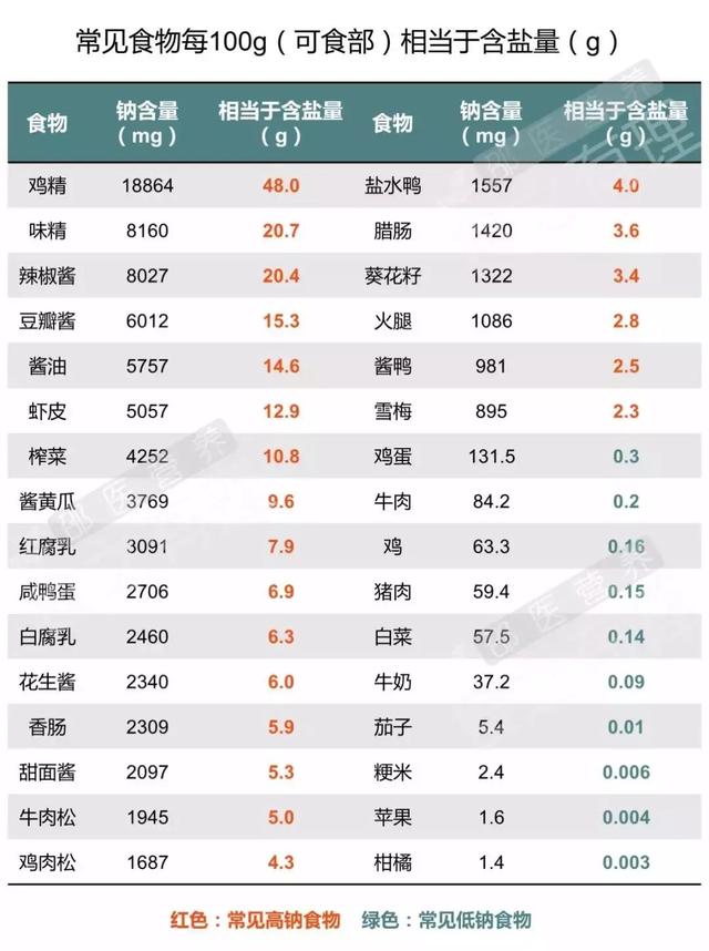 高血壓的罪魁禍首不只是鹽，還有鈉！為了您的健康快收藏！