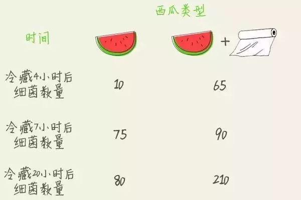 西瓜封上保鮮膜細菌增10倍？！那吃不完的西瓜該怎麼辦……