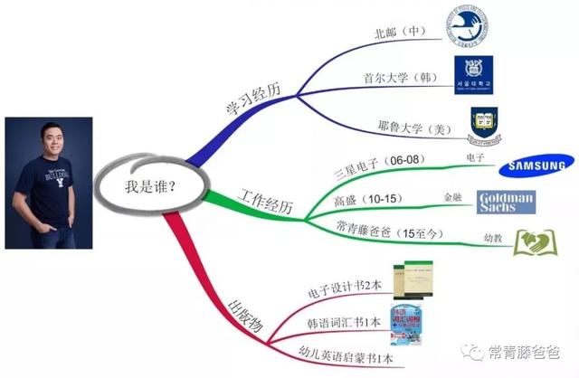 美國幼兒園/小學都在用的思維導圖，怎樣在家教給學齡前的孩子？