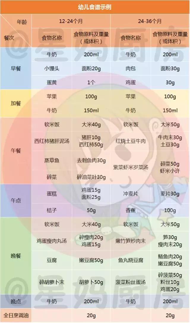 3歲前如何把寶寶喂養得比別人又高又壯？分月齡超詳細講解