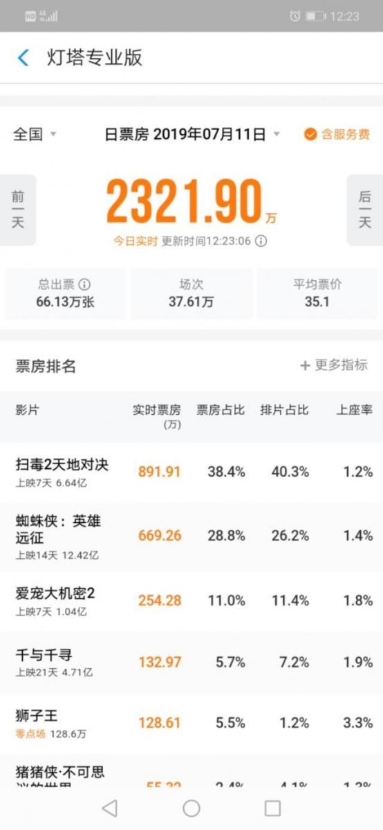 《掃毒》2天地對決實時票房上映7天票房目前6.64億！