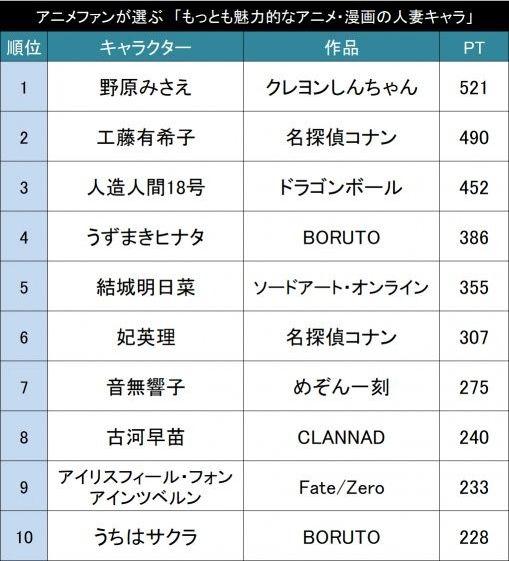 日媒票選最有魅力的人妻角色，愛麗絲菲爾僅排第九