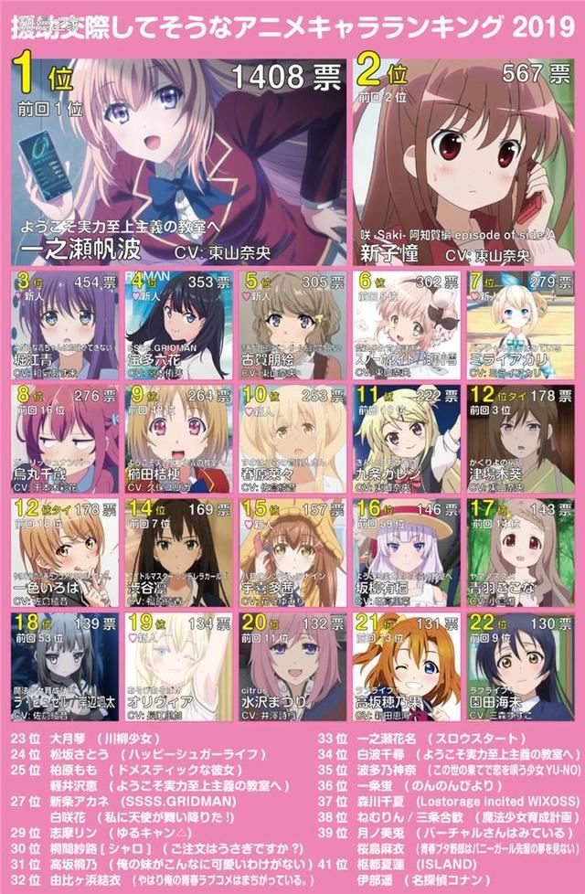 一之瀬帆波二連霸！「圓光少女」動畫角色票選排行榜2019出爐