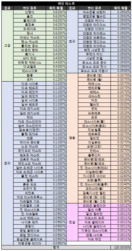 【天堂M】最高級娃娃/變身抽卡讓紫變只花千鑽就圓夢！韓服抽卡新花招