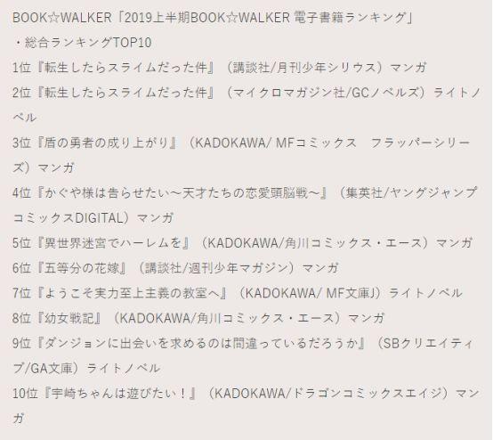 日本直營電子書店銷量榜單，史萊姆蟬聯榜首，連第二都不放過