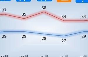 高溫+大雨！宿遷將開啟＂蒸籠＂模式！