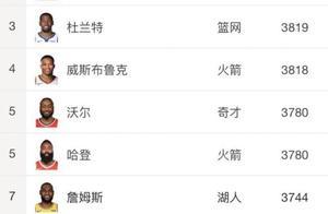 新賽季聯盟首位四千萬先生出現：不是保羅也不是利拉德，是他