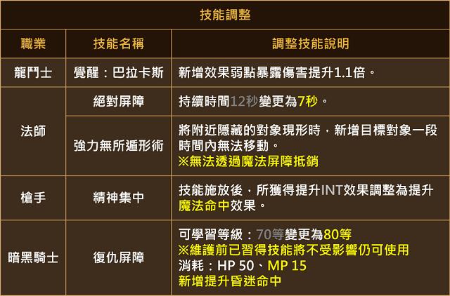【天堂M】台版 0731 大改版，神話技能登場！名譽硬幣可製作轉移囉