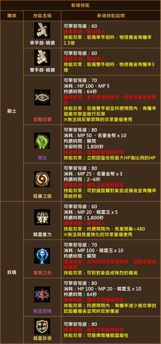 【天堂M】台版 0731 大改版，神話技能登場！名譽硬幣可製作轉移囉