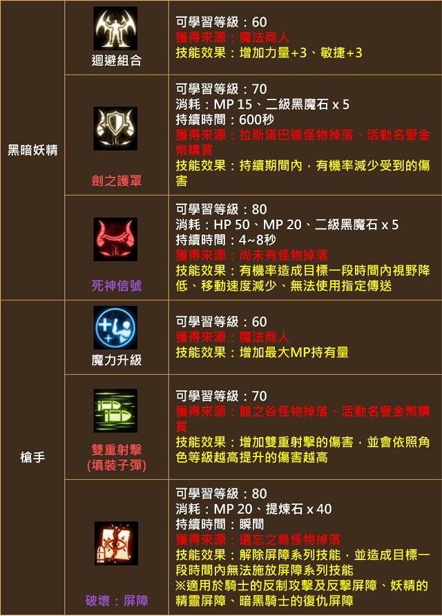 【天堂M】台版 0731 大改版，神話技能登場！名譽硬幣可製作轉移囉