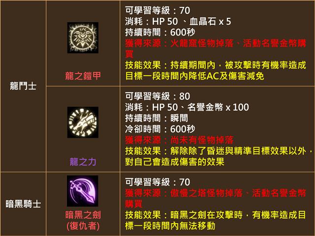 【天堂M】台版 0731 大改版，神話技能登場！名譽硬幣可製作轉移囉