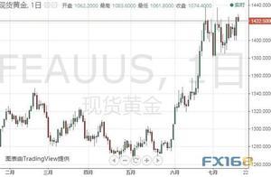 比黃金還猛！這一貴金屬又大漲 黃金、白銀分析
