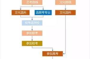 4張藝考路線規劃圖，7步告訴你如何度過藝考