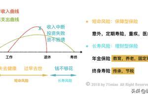 3張圖教你讀懂各種保險，買對保險不再上當